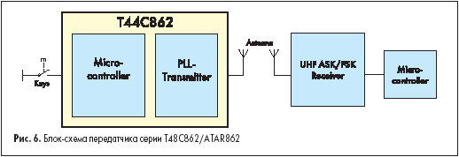 Блок-схема передатчика серии T48C862/ATAR862