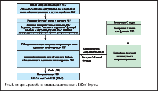 Алгоритм разработки с использованием пакета PSDsoft Express