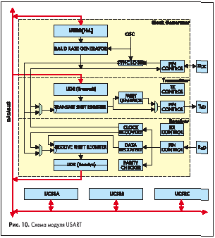 Схема модуля USART