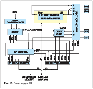 Схема модуля SPI