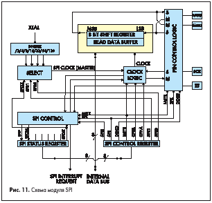   SPI