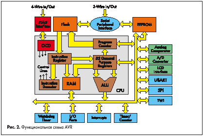 Функциональная схема AVR