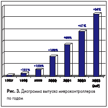 Диаграмма выпуска микроконтроллеров по годам