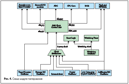 Схема модуля тактирования