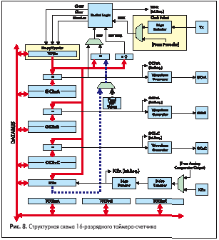 Структурная схема 16#разрядного таймера-счетчика