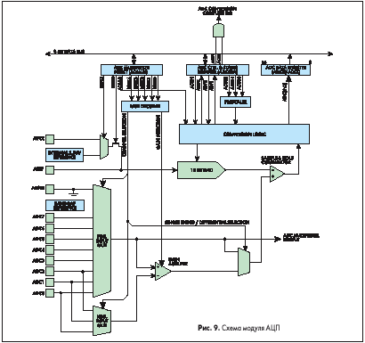 Схема модуля АЦП