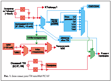 Блок-схема узла ГТИ nanoWatt PIC16F