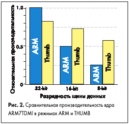 Сравнительная производительность ядра ARM7TDMI в режимах ARM и THUMB