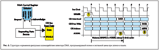 Структура и временная диаграмма взаимодействия селектора DMA, программируемой логики и системной шины при записи в память