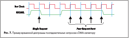 Пример временной диаграммы последовательных запросов к DMA-селектору