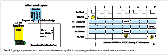 Структура и временная диаграмма взаимодействия селектора DMA, программируемой логики и системной шины при чтении из памяти