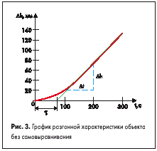 Лабораторная работа: Кривые разгона объекта управления