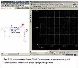 Использование таблицы GTABLE для моделирования вольт-амперной характеристики туннельного диода и результаты расчета