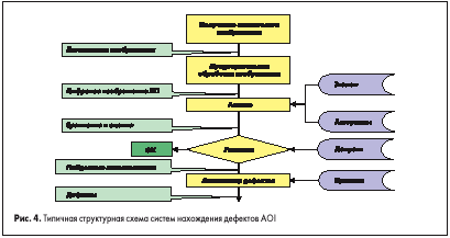 Типичная структурная схема систем нахождения дефектов AOI