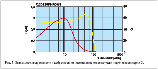 Зависимость индуктивности и добротности от частоты на примере катушки индуктивности серии CL