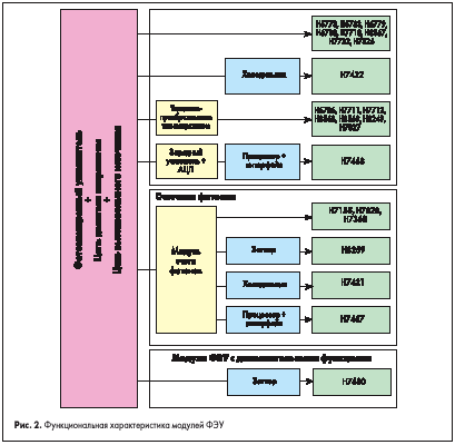 Функциональная характеристика модулей ФЭУ