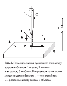 Схема протекания туннельного тока между зондом и объектом