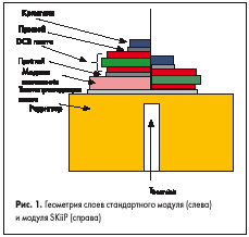 Геометрия слоев стандартного модуля и модуля SKiiP
