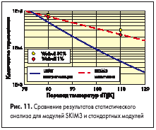 Сравнение результатов статистического анализа для модулей SKIM3 и стандартных модулей