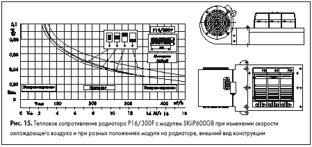 Тепловое сопротивление радиатора Р16/300F с модулем SKiiP600GB