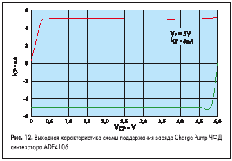 Выходная характеристика схемы поддержания заряда Charge Pump ЧФД синтезатора ADF4106