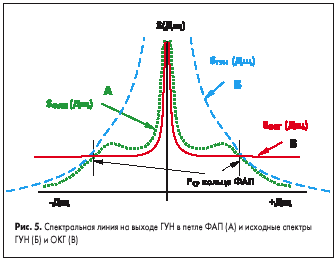 Спектральная линия на выходе ГУН в петле ФАП (А)
