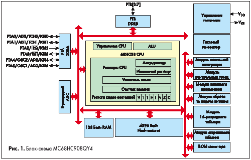 Блок-схема MC68HC908QY4