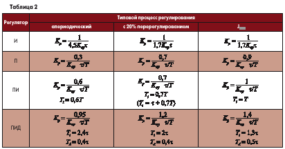 Курсовая работа: Расчет регулятора одноконтурной САУ