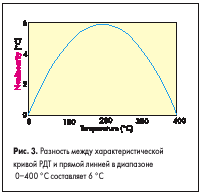 Разность между характеристической кривой РДТ и прямой линией