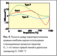 Разность между характеристическими кривыми