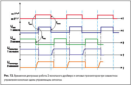 Временная диаграмма работы 2-канального драйвера и силовых транзисторов при совместном управлении каналами одним управляющим сигналом