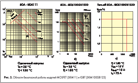 Области безопасной работы модулей MOSFET (SKM11) и IGBT (SKM100GB123)