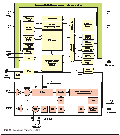Блок-схема прибора CC1010