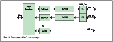 Блок.схема МАС-контроллера