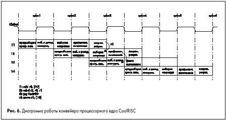 Диаграмма работы конвейера процессорного ядра CoolRISC