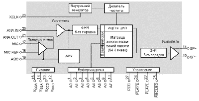 Структурная схема ChipCorder