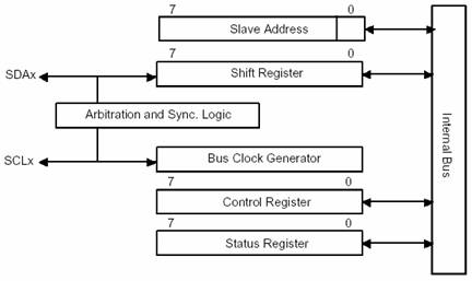 Блок-схема канала последовательного интерфейса I2C