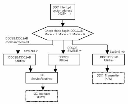 Структура интерфейса DDC