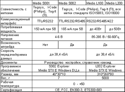 Технические характеристики ридеров серии Medio TM 
