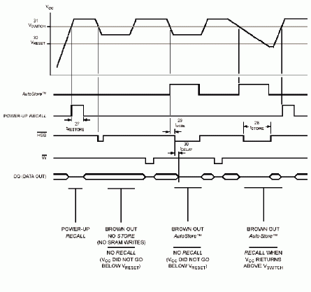 Временная диаграмма режима автосохрания данных Autostore