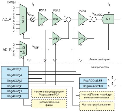 Структурная схема АЦП микроконтроллера XE88LC01