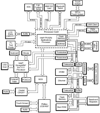 Development platform