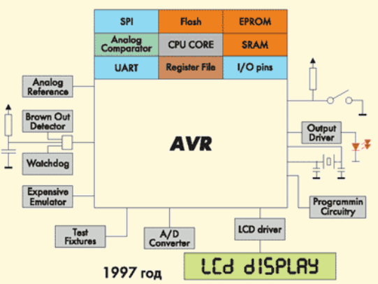 Структурные схемы микроконтроллеров AVR в 1997 и 2003 годах