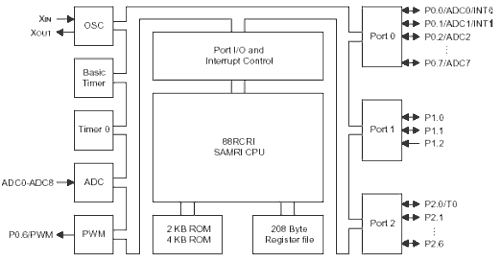 Блок-схема микроконтроллеров S3F9444 и S3F9454