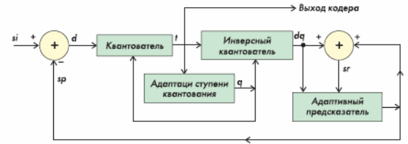 Структурная схема процесса кодирования