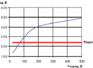 Логарифмическая шкала и скользящий порог