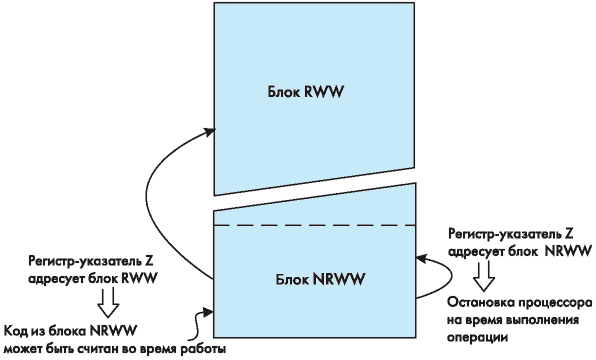 Деление Flash-памяти программ AVR на блоки чтения во время записи (RWW) и запрещения чтения во время записи (NRWW)