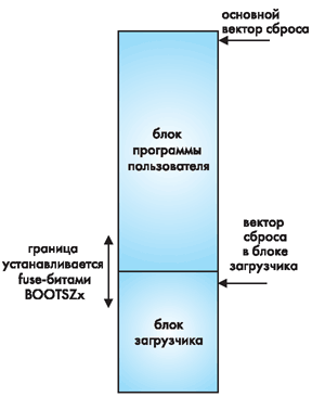  Flash-  AVR     