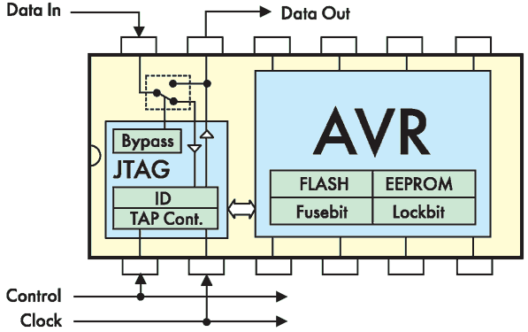 Блок-схема микроконтроллера AVR с JTAG-интерфейсом
