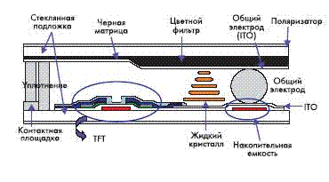 Структура TFT LCD